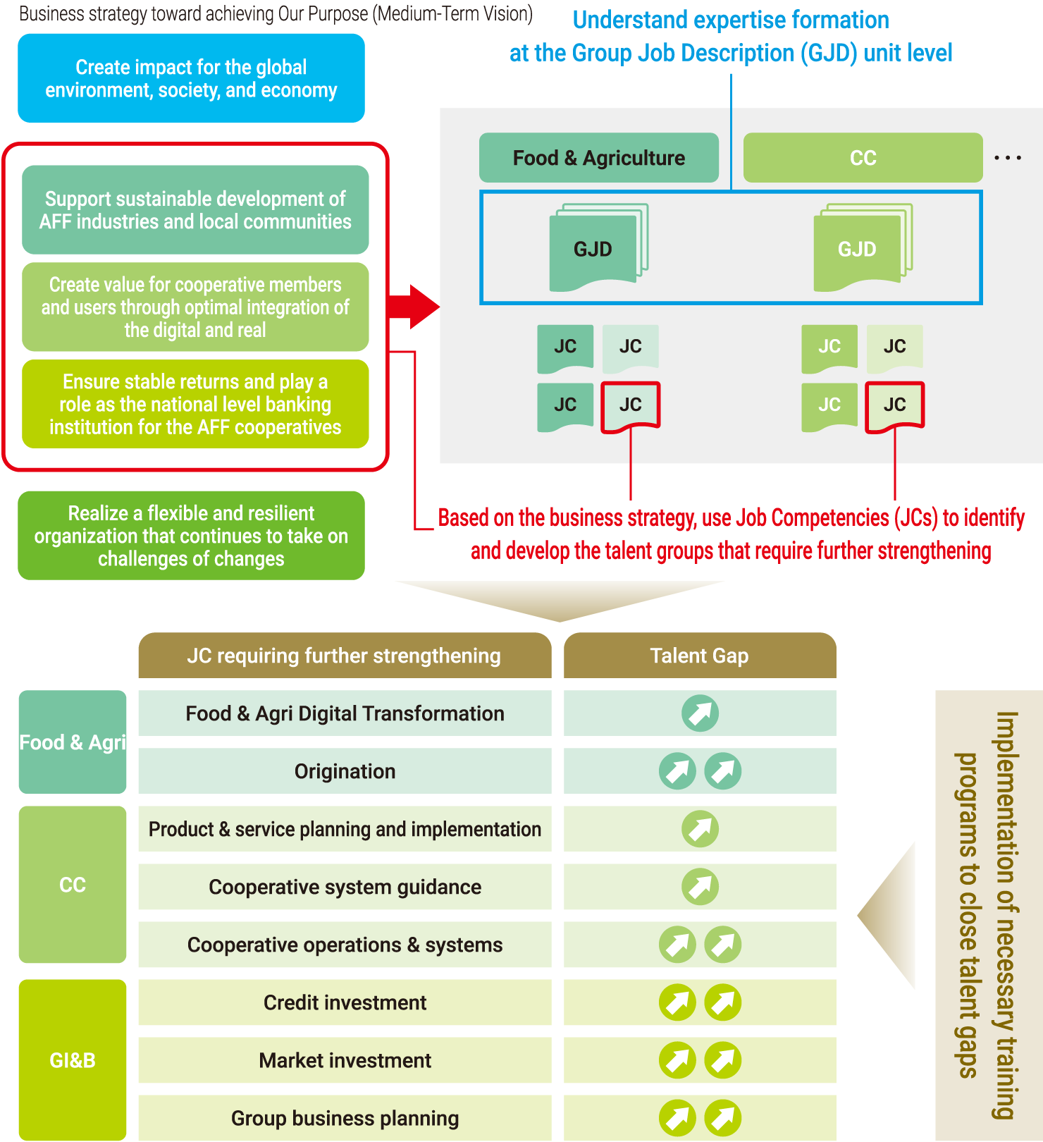 This diagram illustrates the approach to developing a talent pool, including business strategy, medium-term vision, group job description (GJD), job competency (JC), and addressing talent caps.