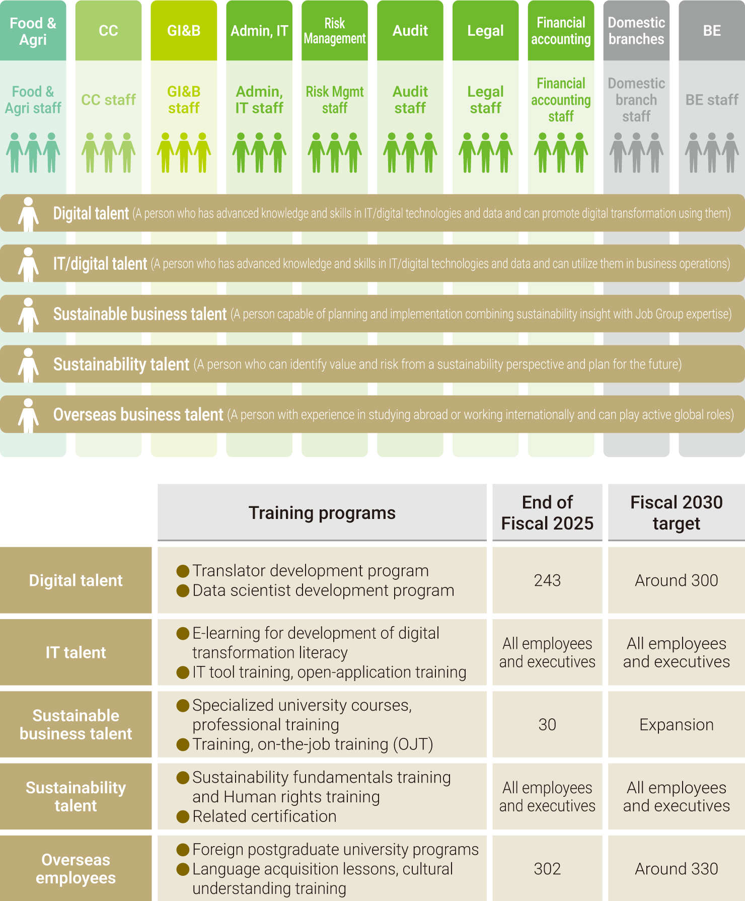 This diagram shows the development measures and target number of cross-organizational personnel, including development measures for each personnel category, actual results at the end of fiscal year 2025, and targets for fiscal year 2030.