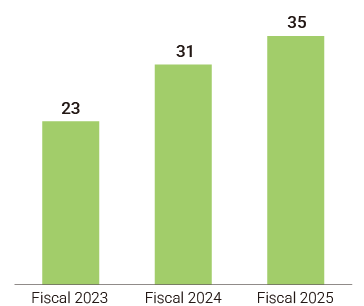 Trend in the Open Recruitment System for Internal Job Positions from FY2023 to FY2025