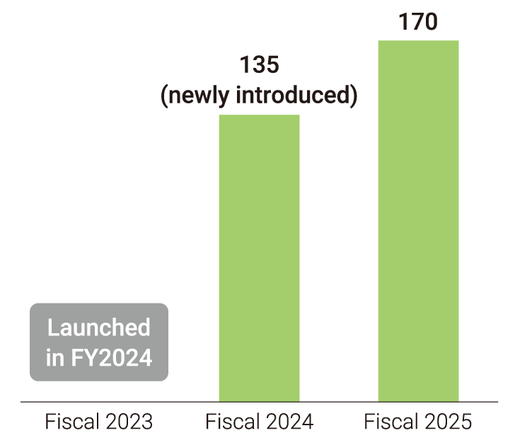 Trend in the Internal Internships Program from FY2023 to FY2025