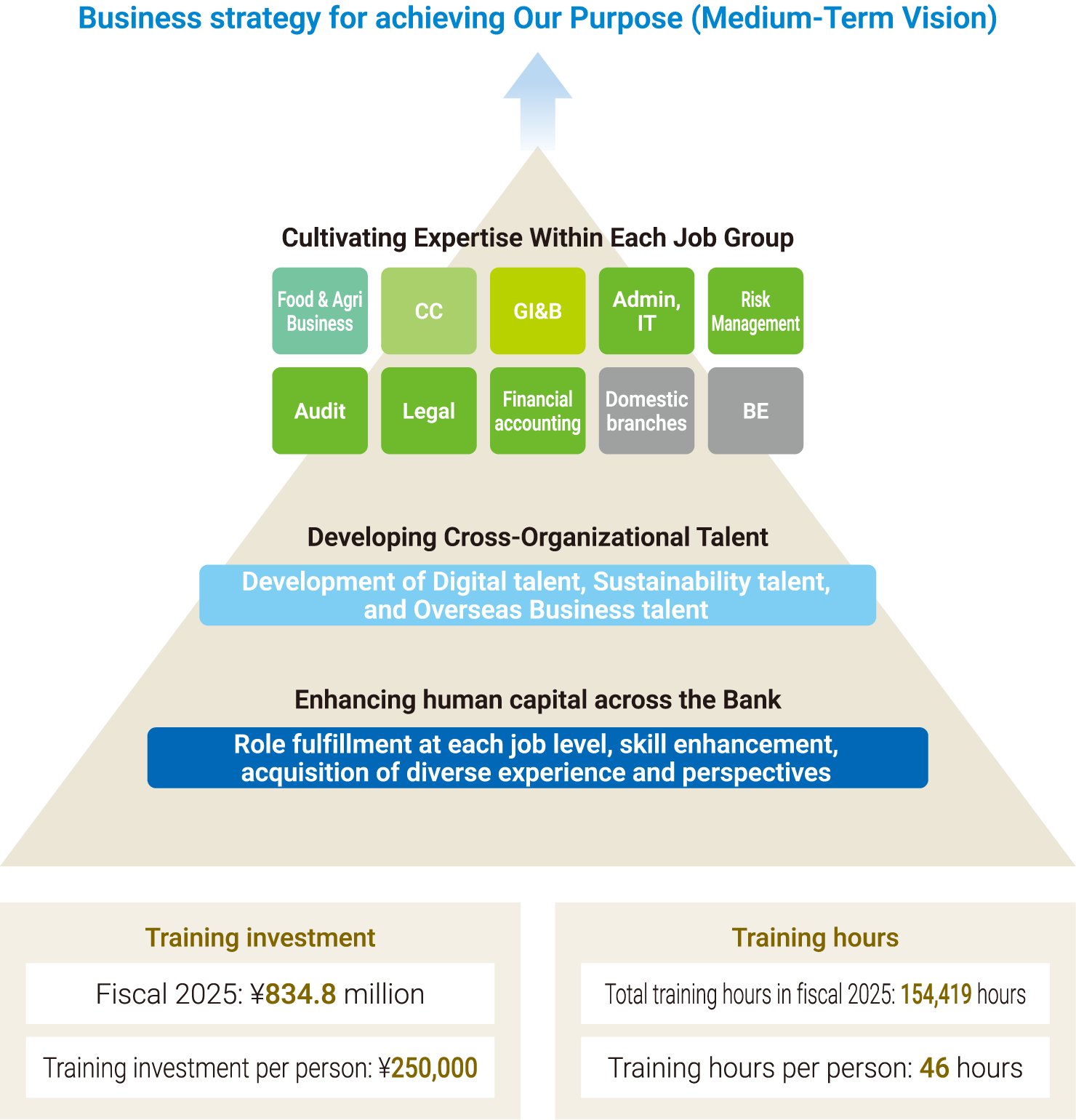 A diagram illustrating the structure of the talent development plan. Based on the business strategy aimed at realizing the corporate purpose, the plan comprises three layers: building expertise within job groups, developing cross-organizational talent pools, and enhancing human capital across the entire company. Figures for training investment and training hours for fiscal year 2025 are shown at the bottom.