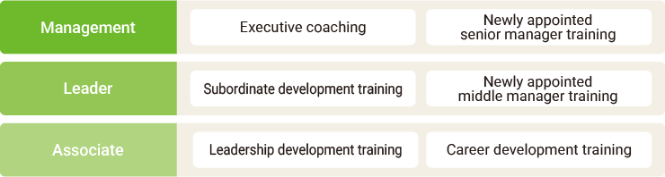 This diagram shows a list of major training programs for each hierarchical level, including management, leadership, and associate levels.