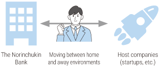 Employees who travel back and forth between the "home" and "away" locations are positioned in the center, with the credit union on the left and the host companies (such as startups) on the right.