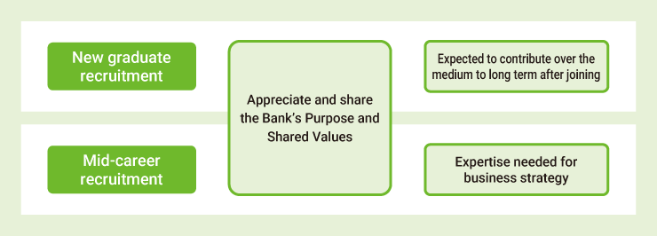 This diagram illustrates the relationship between new graduate recruitment, mid-career recruitment, understanding and empathy for the bank's purpose and shared values, long-term success upon joining the bank, and the expertise necessary for business strategy.