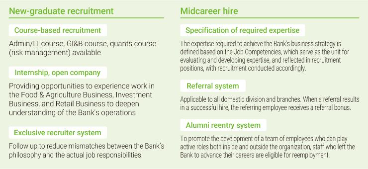 A diagram listing initiatives for new graduate and experienced hire recruitment.