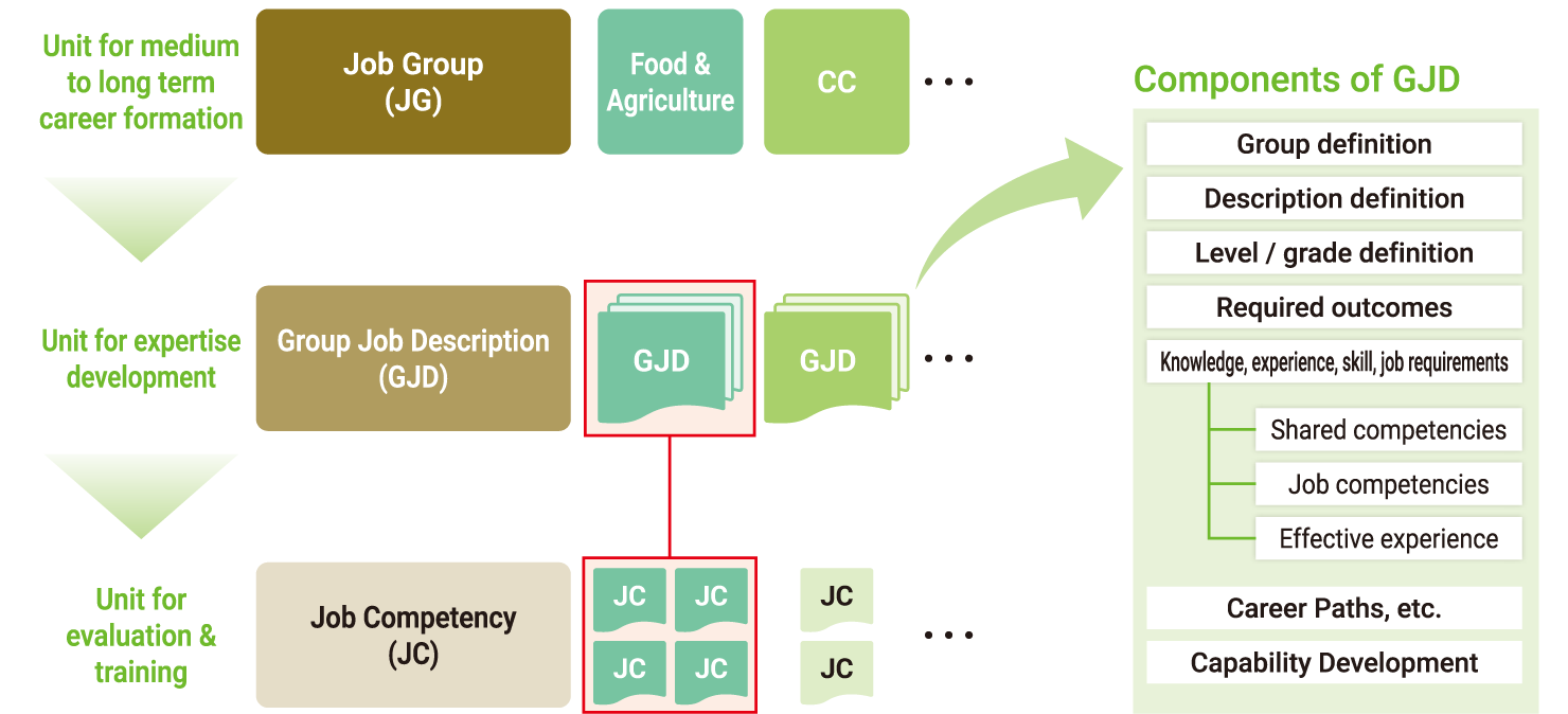 This diagram shows the relationship between job groups, group job descriptions, and job competencies.