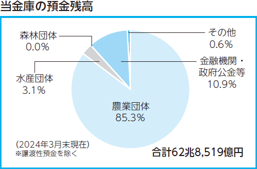 当金庫の預金残高