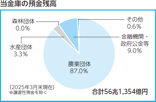当金庫の2025年3月末現在の預金残高、譲渡性預金は除きます。農業団体87.0%、水産団体3.3%、森林団体0.0%、金融機関・政府公金等9.0%、その他0.6%、合計56兆1,354億円となります。