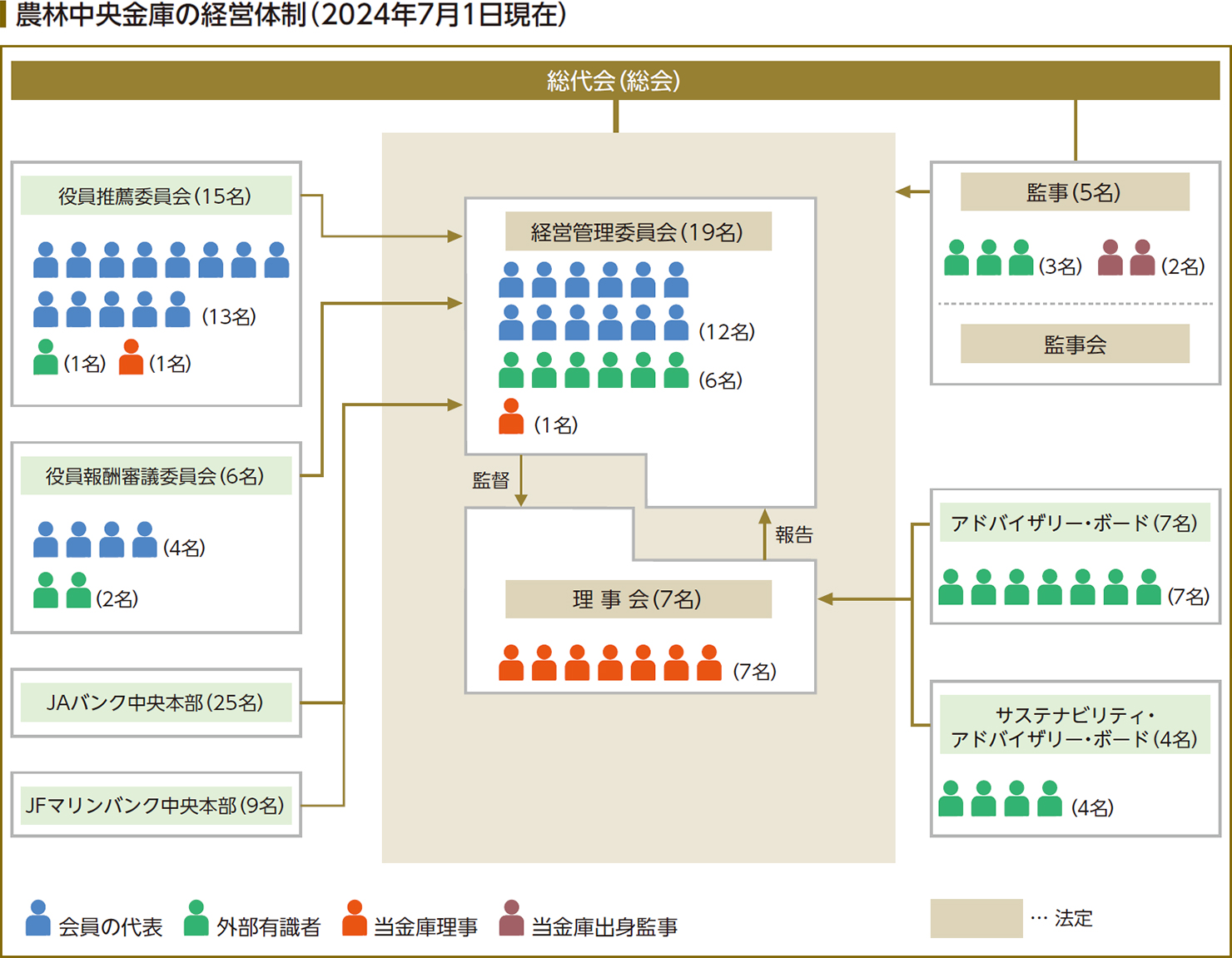 農林中央金庫の経営体制