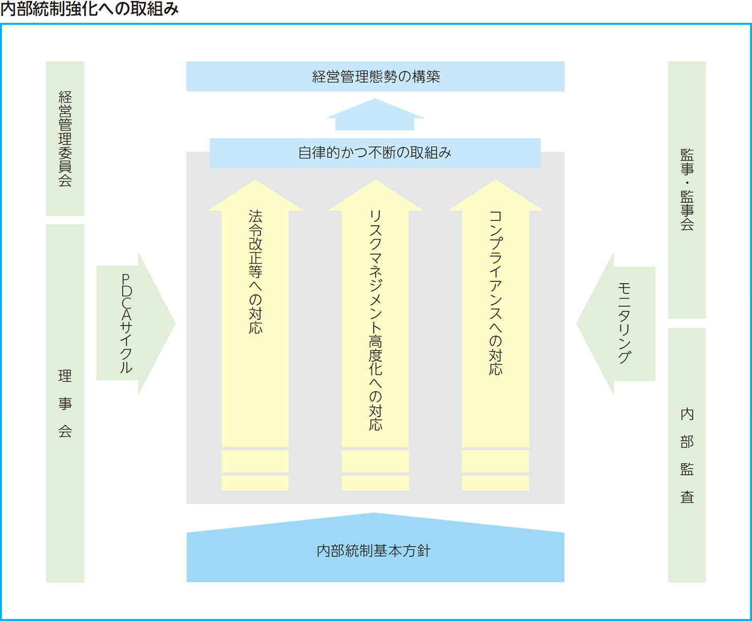 内部統制強化への取組み