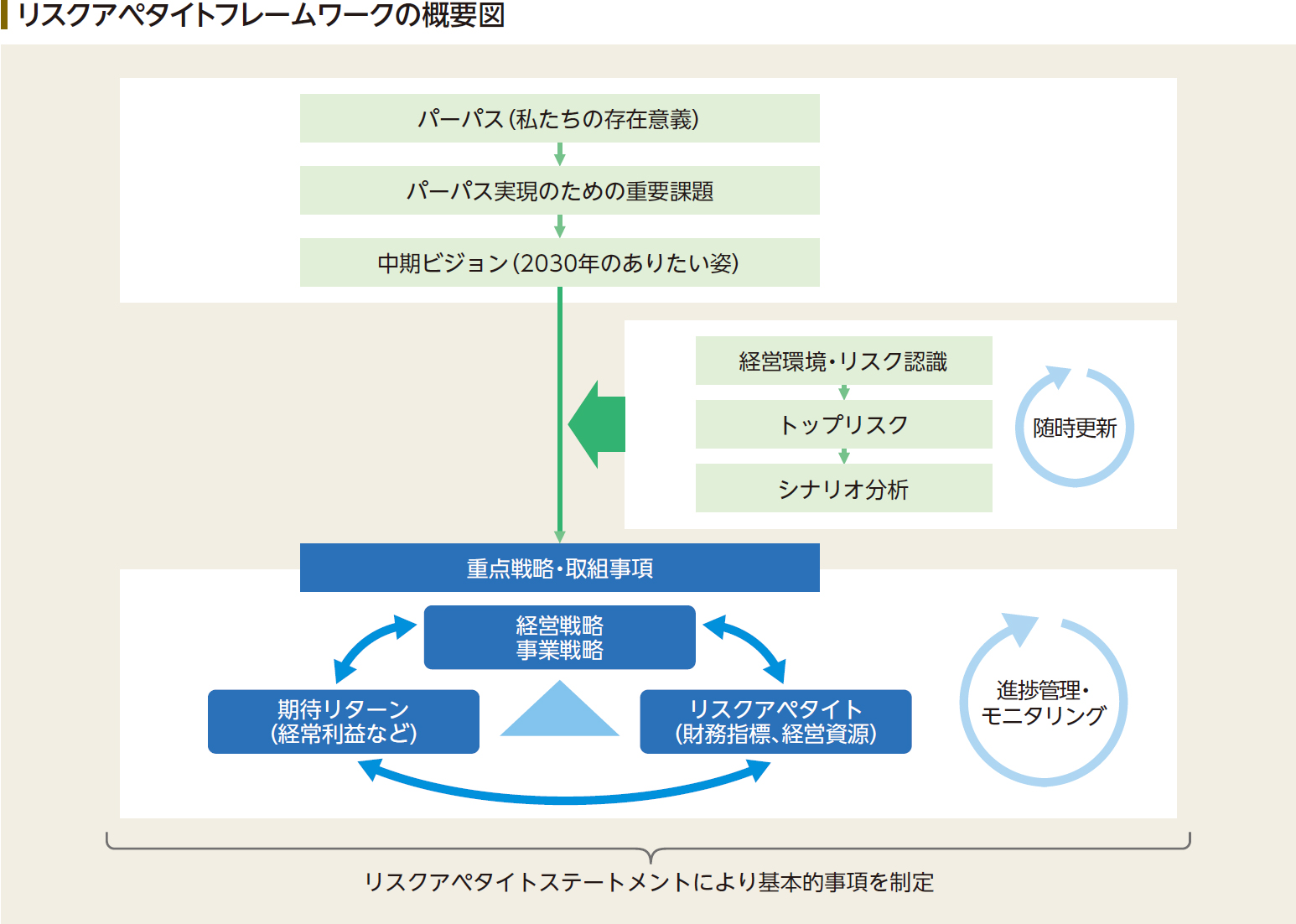 リスクアペタイトフレームワークの概要図