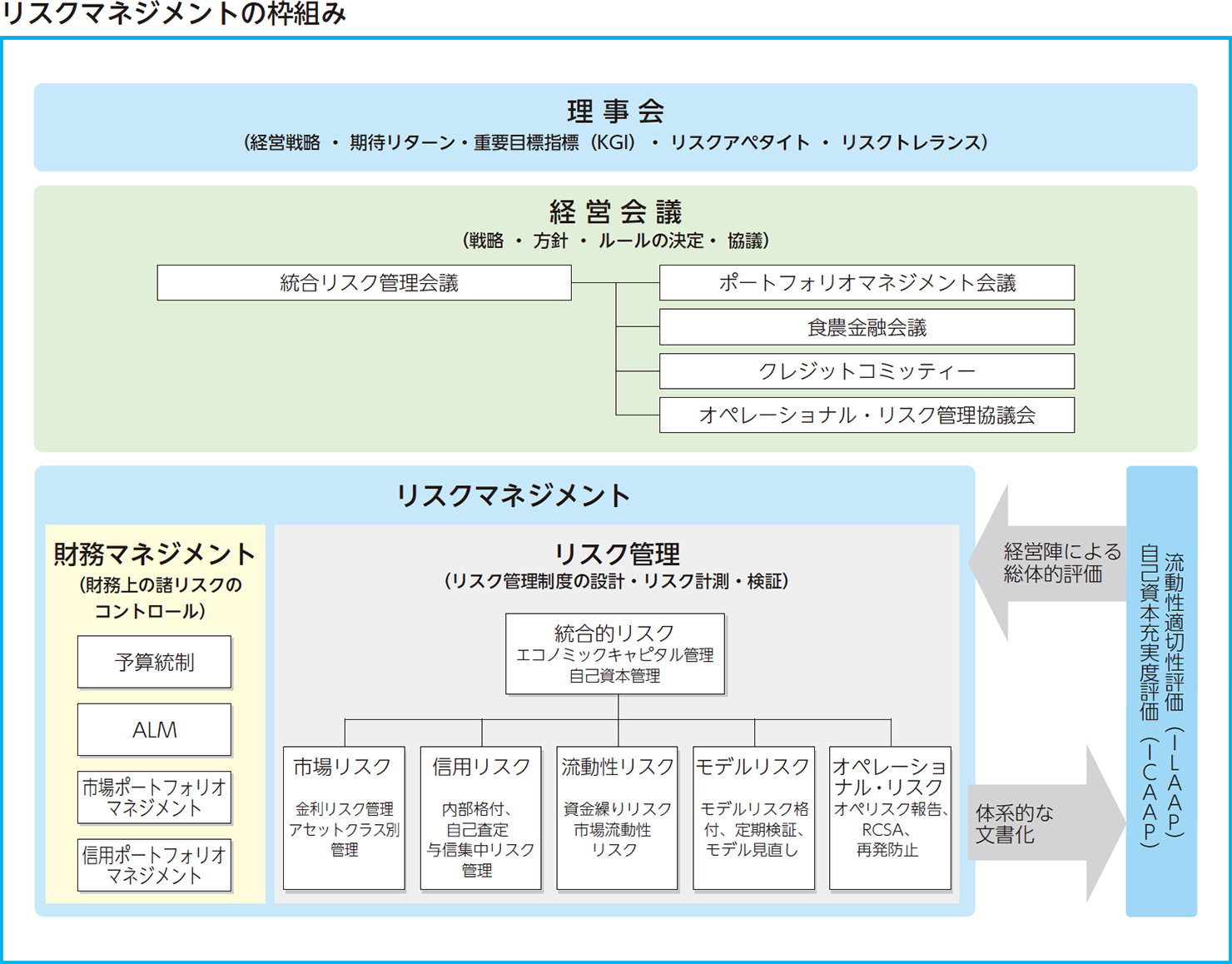 リスクマネジメントの枠組み