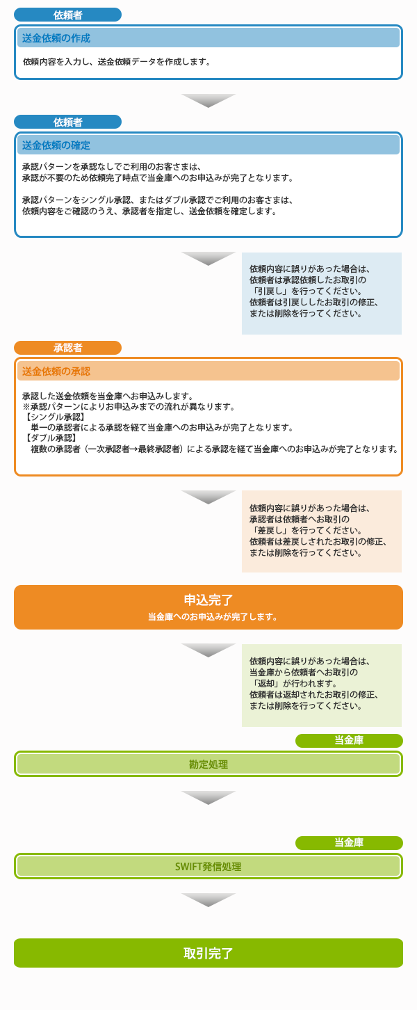 仕向送金概要