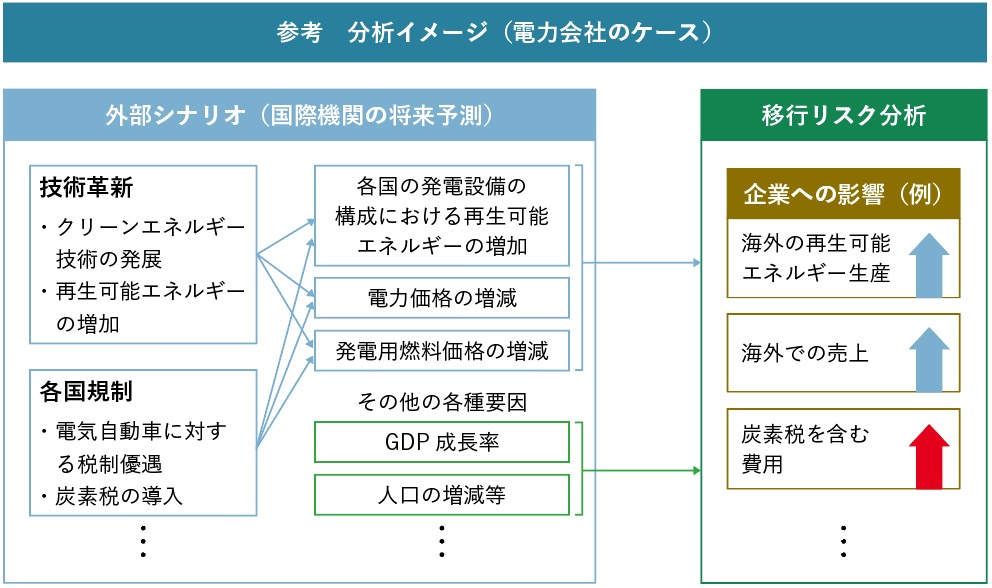気候関連のリスク評価とシナリオ分析：農林中央金庫