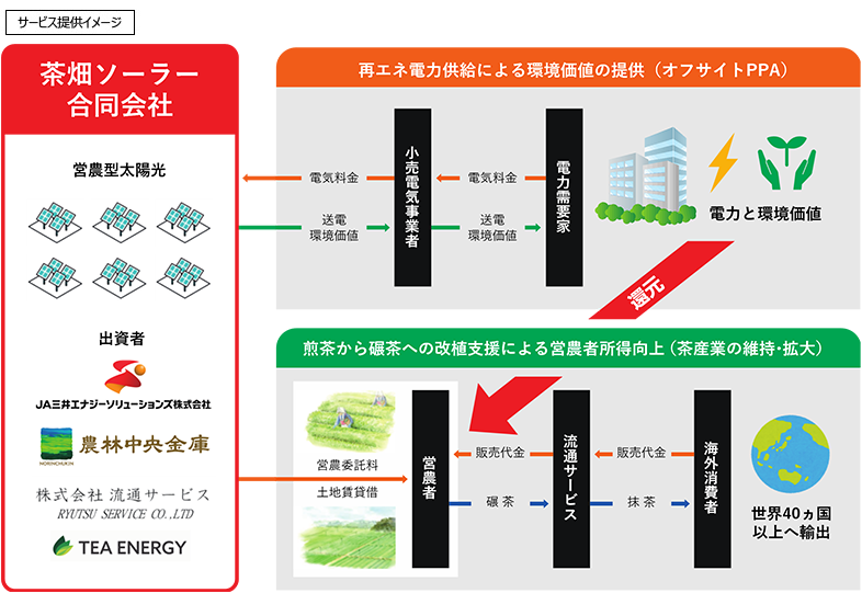 持続可能な「営農」と「発電」の両立を目指すビジネス連携および新会社の設立~営農型太陽光PPAサービス~
