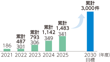 JAバンクの担い手コンサルティング実施件数。2021年186、22年487、23年793、24年1142件、25年1483件、2030年目標3000件