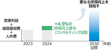 農業者の付加価値向上寄与額。コンサルティング効果で+4.9%の所得向上寄与。2030年に更なる所得向上を目指す。