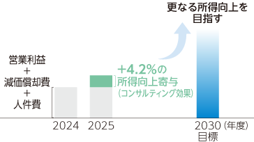 農業者の付加価値向上寄与額。コンサルティング効果で2025年度は前年度比で+4.2%の所得向上寄与。2030年に更なる所得向上を目指す