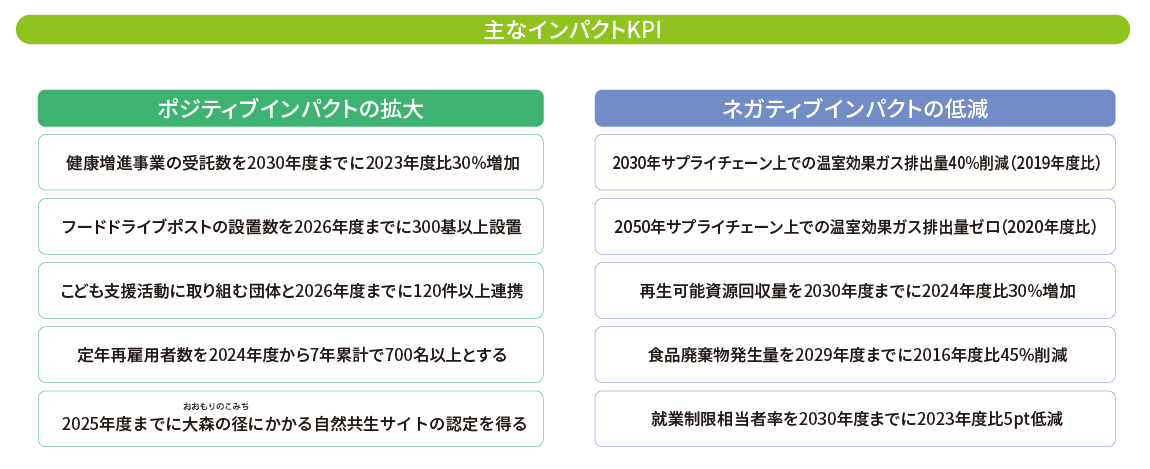 「主なインパクトKPI」を示す図表。左側にポジティブインパクトの拡大、右側にネガティブインパクトの低減に関するKPI目標が記載されている。