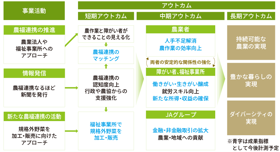 農福連携に関する事業活動と、それに伴うアウトカムを短期・中期・長期に分けて示した図。短期・中期・長期アウトカムの流れと、農業者・障がい者・JAグループへの影響が整理されている。