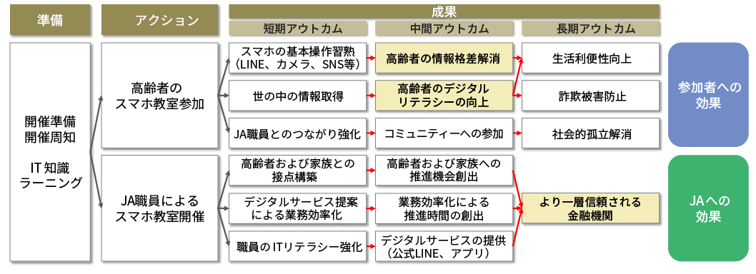 高齢者向けのスマートフォン教室を通じたITリテラシー向上施策の流れを示す図。参加者への効果とJAへの効果が短期～長期アウトカムに分かれて可視化されている。