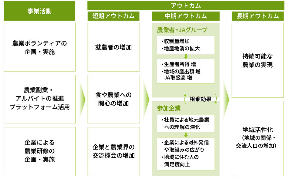 「農業副業・ボランティア・研修」マッチング事業支援