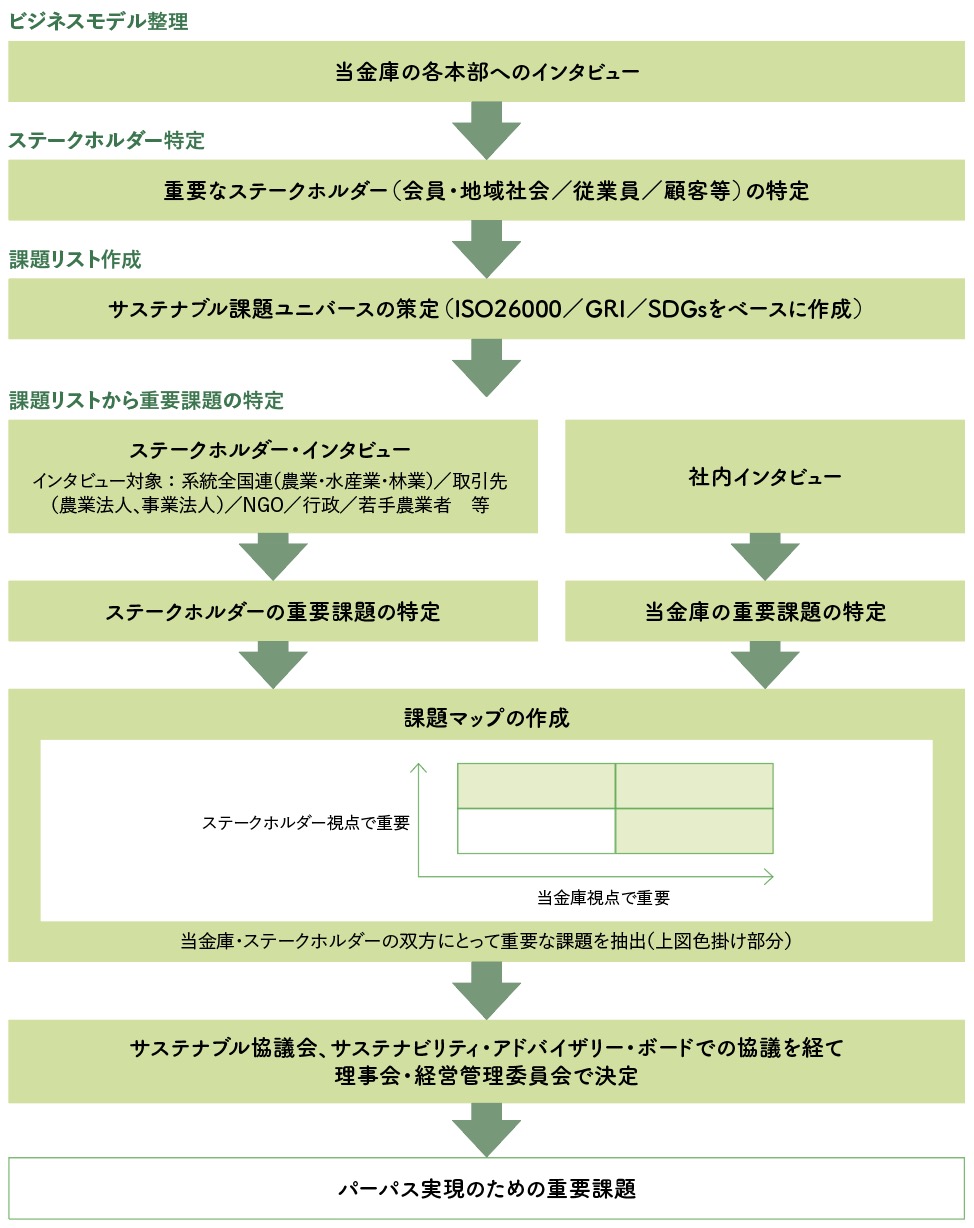 サステナブル課題の特定