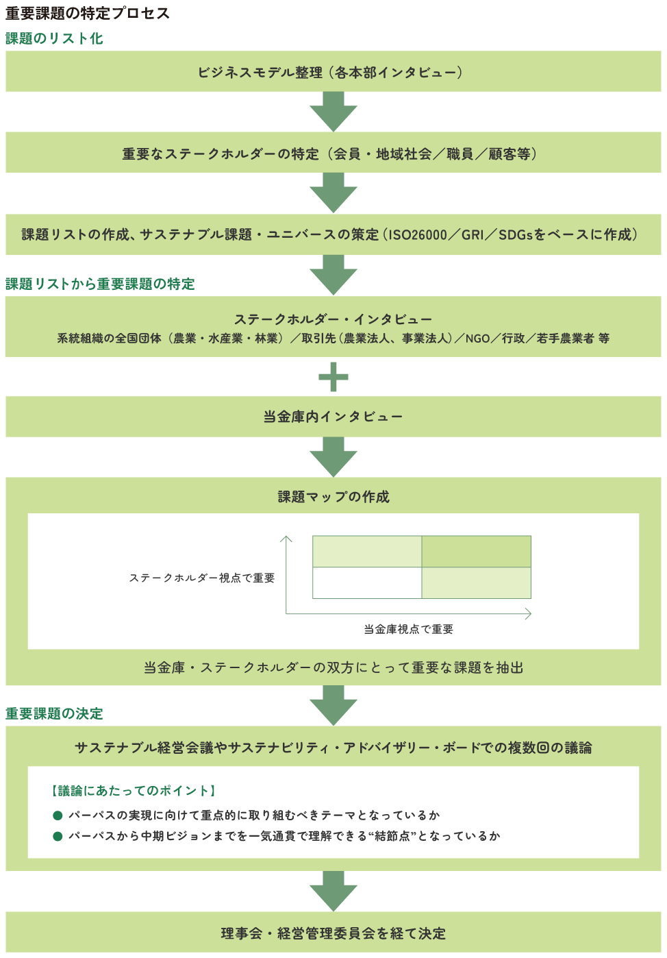 パーパス実現のための重要課題