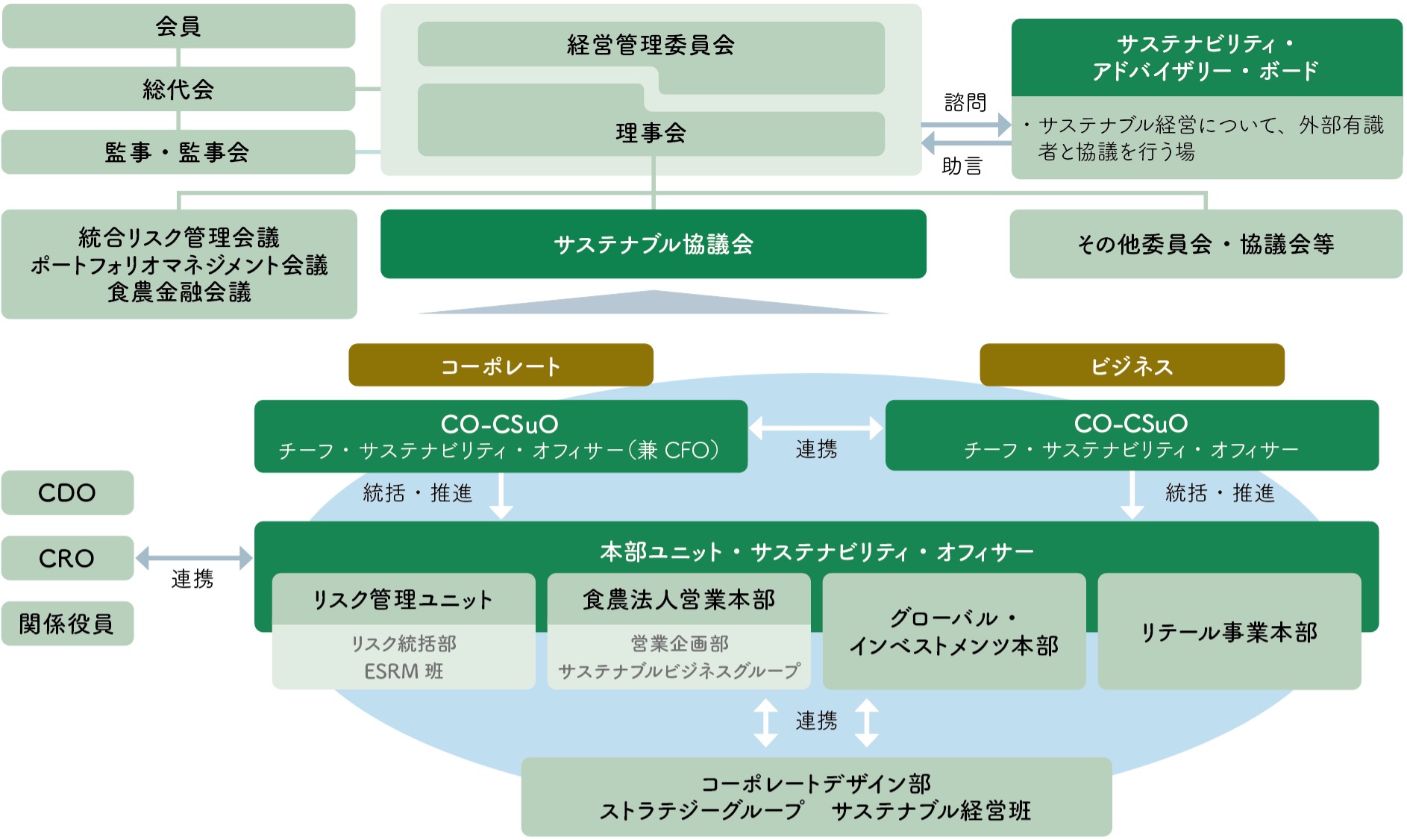 サステナビリティ推進体制図