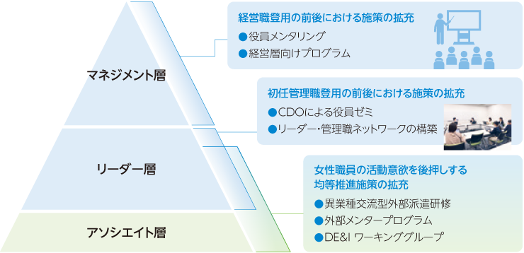 女性活躍推進に向けた取組みの全体像として、アソシエイト層、リーダー層およびマネジメント層の区分と、それぞれの施策を配置した図