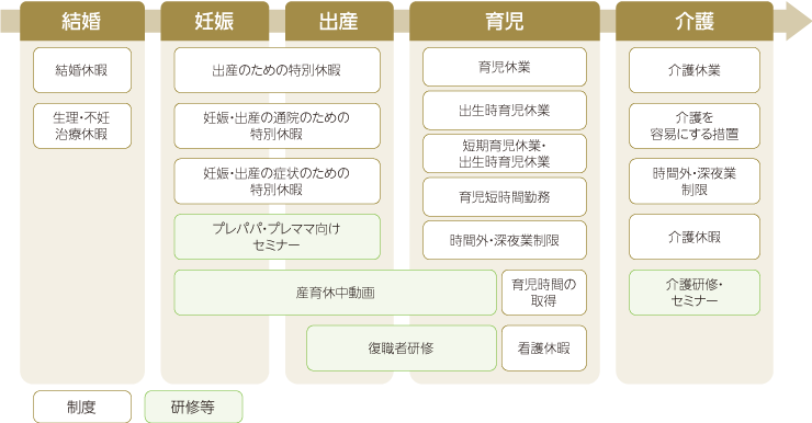 ライフイベント等に応じた休暇や研修制度等として、結婚、妊娠・出産、育児および介護の区分ごとに各制度を配置した図