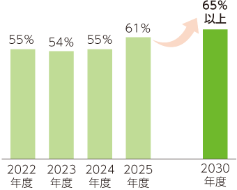 職員エンゲージメントスコアの推移として、2022年度から2030年度までのスコアを棒グラフで示した図