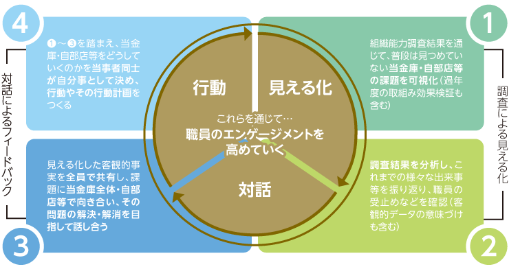 調査結果の活用イメージとして、「見える化」「対話」「行動」の循環と、4つの取組みを配置した図