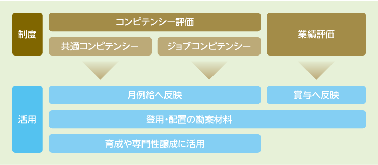 評価制度体系を示す図。コンピテンシー評価と業績評価の構成、および評価結果を月例給、賞与、登用・配置、育成や専門性形成へ活用する流れを示す