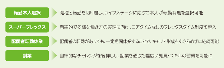 多様な働き方の後押しとして、転勤本人選択、スーパーフレックス、配偶者転勤休職および副業の各制度を一覧で示した図