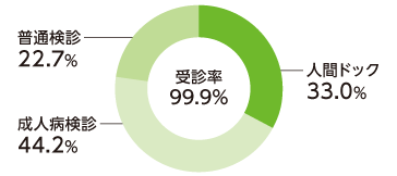 2025年定期健康診断・受診率/受診内訳の円グラフ