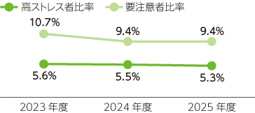 ストレスチェック結果の年度別推移を示すグラフ