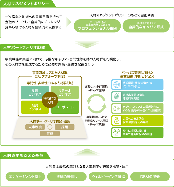 人材資本経営における人材マネジメントポリシー、人材ポートフォリオ戦略、人材ポートフォリオ構築・運用および人的資本を支える基盤を示した図