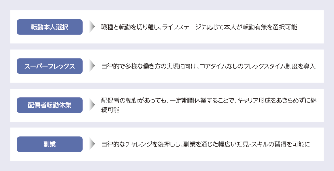 転勤本人選択、職種と転勤を切り離し、ライフステージに応じて本人が転勤有無を選択可能。スーパーフレックス、自律的で多様な働き方の実現に向け、コアタイムなしのフレックスタイム制度を導入。配偶者転勤休業、配偶者の転勤があっても、一定期間休業することで、キャリア形成をあきらめずに継続可能。副業、自律的なチャレンジを後押しし、副業を通じた幅広い知見・スキルの習得を可能に。