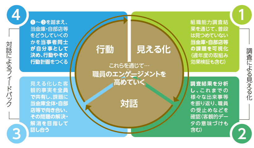 エンゲージメント調査(組織能力調査)を活用して、「見える化」、「対話」、「行動」のサイクルを回して職員のエンゲージメント向上を目指す図。