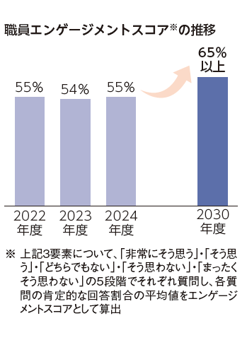 職員エンゲージメントスコアの推移のグラフ。2022年度55%、2023年度54%、2024年度は55%。2030年度の目標を65%以上としています。