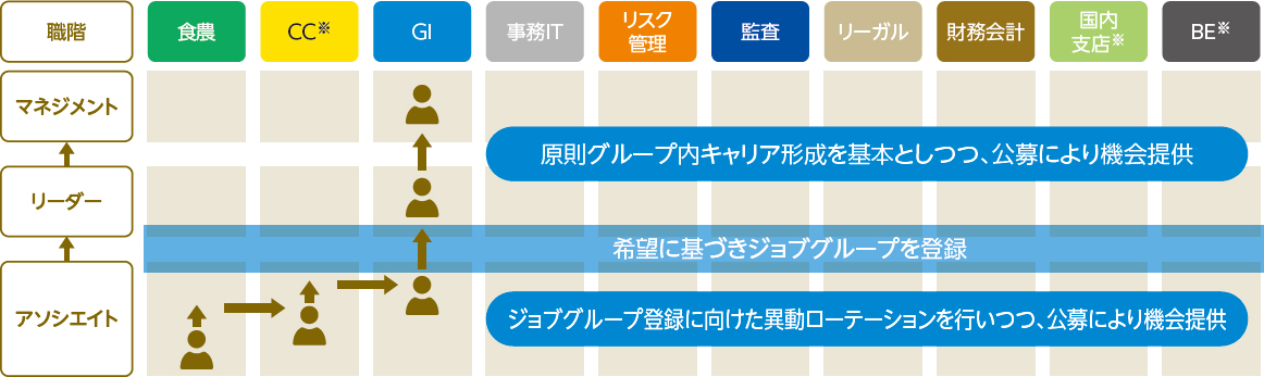 キャリア階層(アソシエイト~マネジメント)と職務カテゴリ別のジョブグループ登録・異動の流れを示す図。
