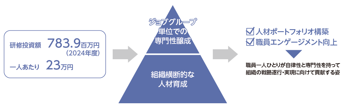 当金庫の人材育成の概念図を表示しています。なお、当金庫の研修投資額は2024年度に783.9百万円であり、一人あたり23万円です。