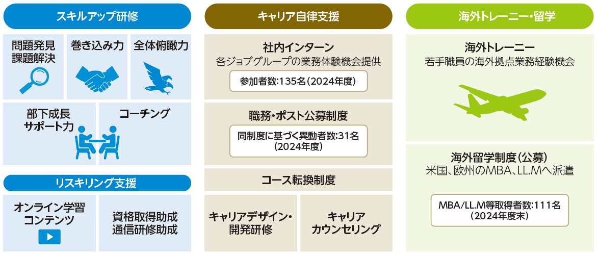 スキルアップ研修、リスキリング支援、キャリア自立支援、海外トレーニー・留学の4つに分類して各種研修制度を一覧にした図。なお、社内インターンは2024年度135名が参加。海外留学制度としてMBA/LL.M等取得者数は2024年度末で111名。