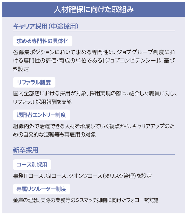 人材確保に向けた取組みとして、キャリア採用(中途採用)と新卒採用でそれぞれの制度を一覧にしています。キャリア採用は求める専門性の具体化に加え、リファラル制度や退職者エントリー制度。新卒採用はコース別制度に加え、専属リクルーター制度。