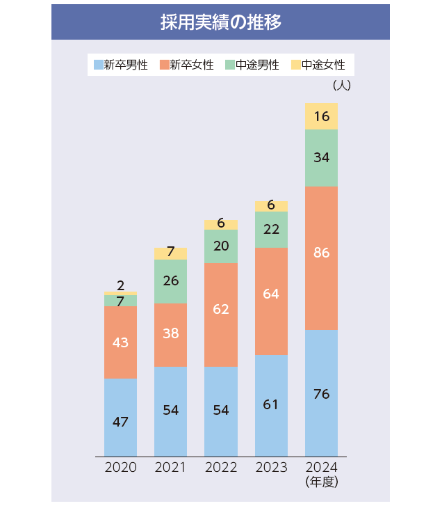 採用実績の推移のグラフ。新卒男性、新卒女性、中途男性、中途女性の順で、2020年は47、43、7、2。2021年は54、38、26、7。2022年度は54、62、20、6。2023年は61、64、22、6。2024年は76、86、34、16。