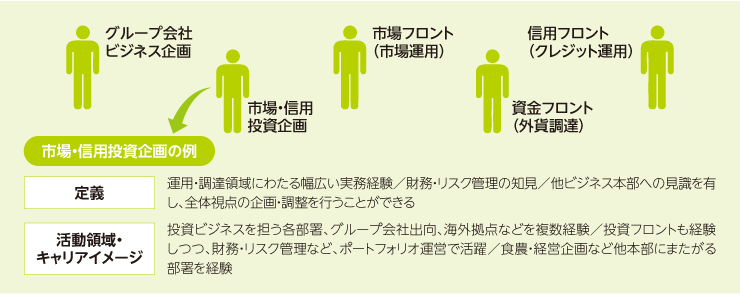 目指したい人材像(GI&Bグループの例)における定義および活動領域・キャリアイメージを示した図