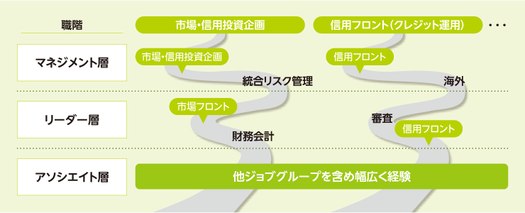 キャリアジャーニー(GI&Bグループの例)における階層ごとのキャリアの流れを示した図