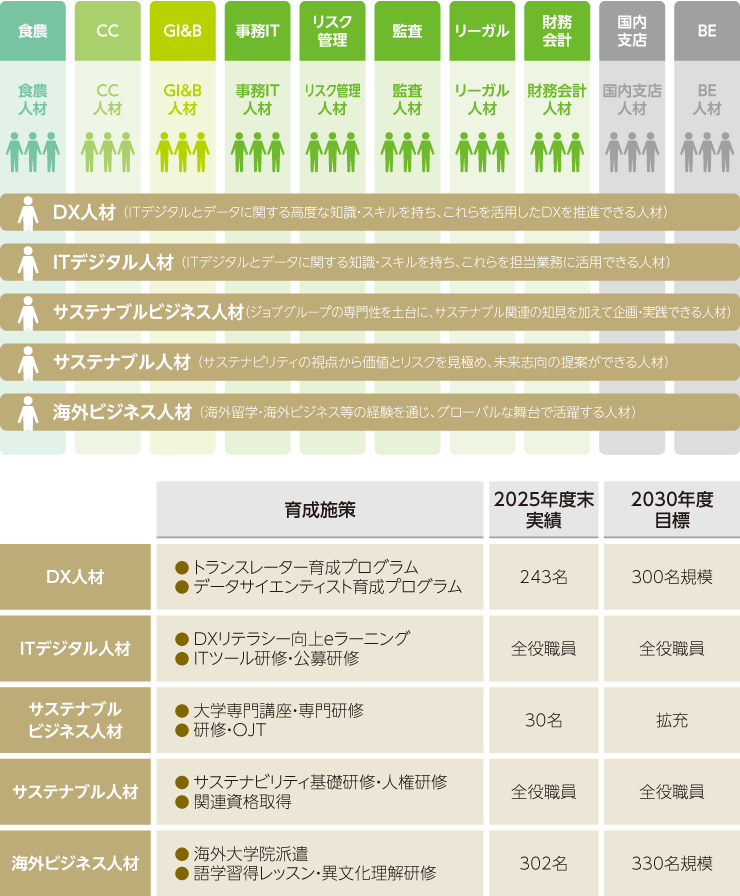 組織横断人材の育成施策と目標人数について、人材区分ごとの育成施策、2025年度末実績および2030年度目標を示した図