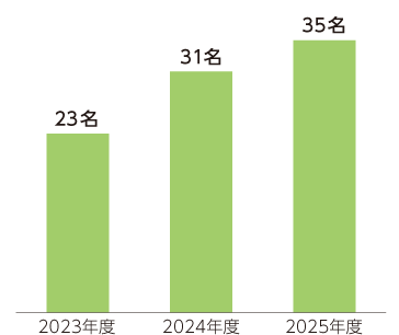 職務・ポスト公募制度について、2023年度から2025年度までの実績を棒グラフで示した図